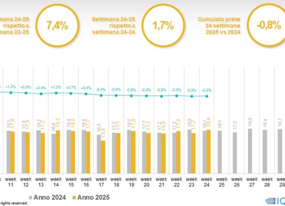 iqvia,-nella-settimana-24-crescita-cumulata-del-commerciale-in-negativo:-0,8%-sul-2024