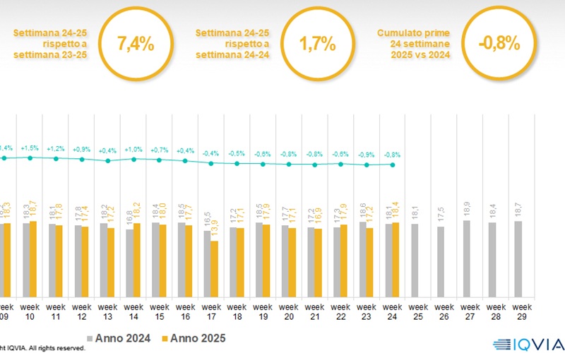 Iqvia, nella settimana 24 crescita cumulata del commerciale in negativo: -0,8% sul 2024