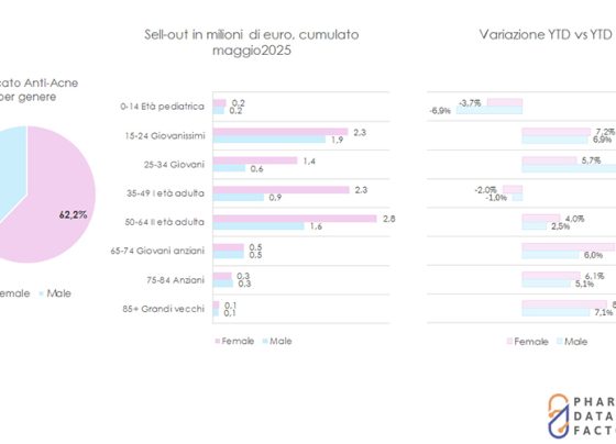 antiacne,-da-pharma-data-factory-la-mappa-dei-consumi-per-fasce-di-eta-e-rimborsabilita