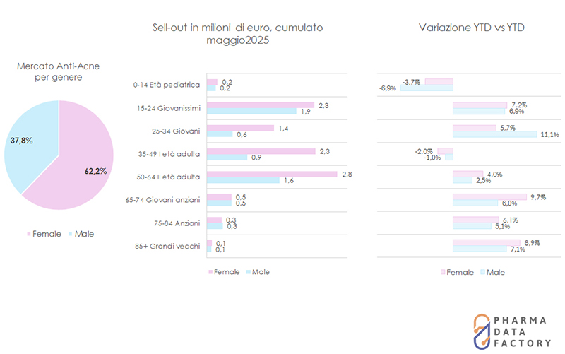 Antiacne, da Pharma Data Factory la mappa dei consumi per fasce di età e rimborsabilità