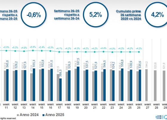 iqvia,-settimana-26-dalla-linea-piatta:-volumi-a-crescita-zero-per-il-commerciale-rispetto-al-2024