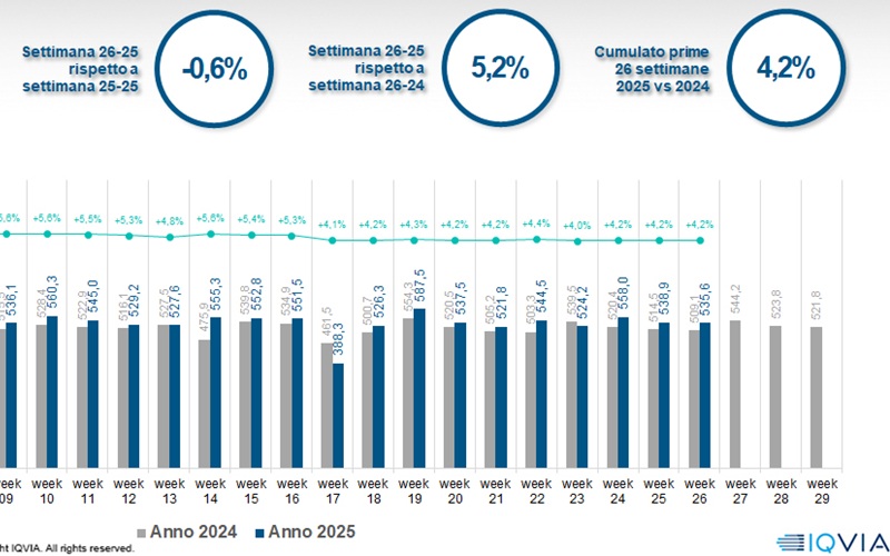 Iqvia, settimana 26 dalla linea piatta: volumi a crescita zero per il commerciale rispetto al 2024