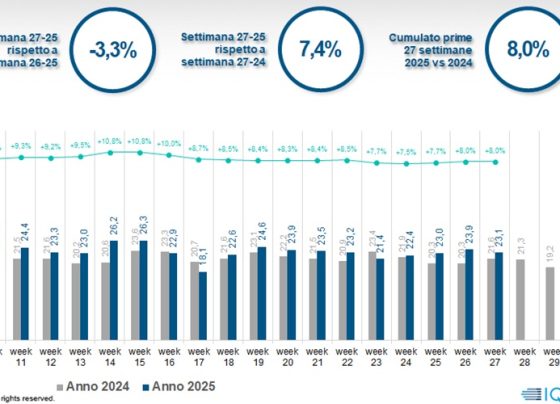iqvia,-nella-settimana-27-online-in-lieve-ripresa.-ok-i-solari,-male-i-prodotti-per-perdere-peso