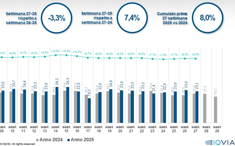 Iqvia, nella settimana 27 online in lieve ripresa. Ok i solari, male i prodotti per perdere peso