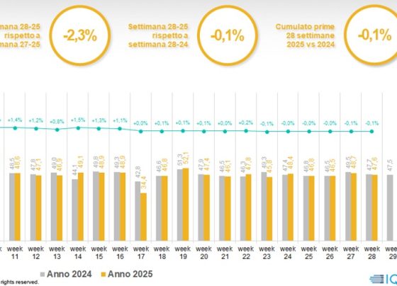 iqvia,-commerciale-in-frenata-anche-nella-settimana-28:-le-confezioni-mettono-il-segno-meno