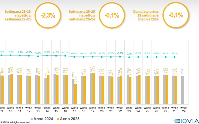Iqvia, commerciale in frenata anche nella settimana 28: le confezioni mettono il segno meno