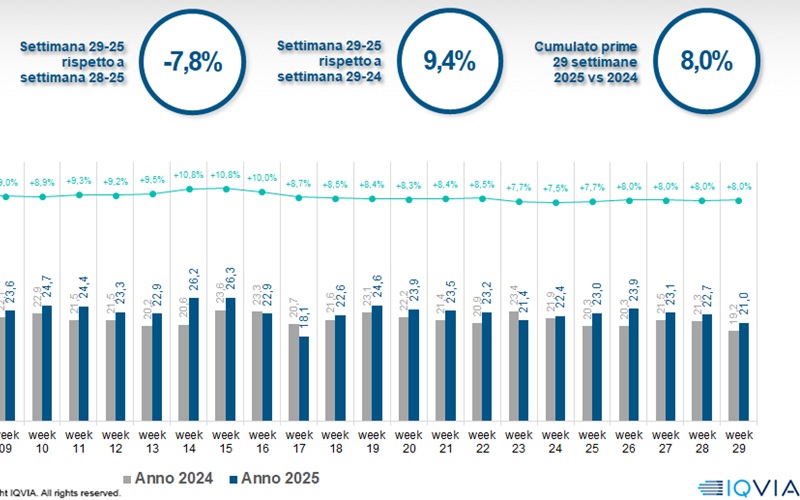 Iqvia, nella settimana 29 l’online torna alla crescita “piatta” nei valori e nei volumi