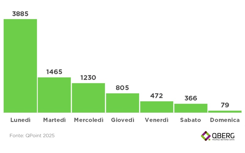 QBerg: dalle farmacie online più di 600 campagne alla settimana. Il lunedì la metà delle uscite