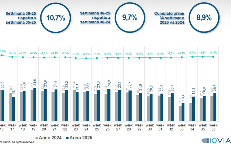 Iqvia, online in lieve ripresa: trainano gli integratori, si azzera la crescita a volumi del cura persona