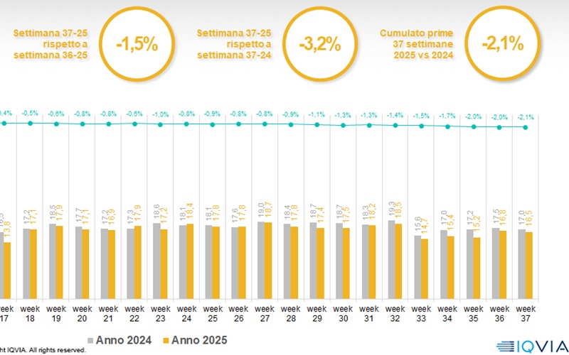 Iqvia, nella settimana 37 il trend si stabilizza. Ma l’area commerciale rimane in sofferenza