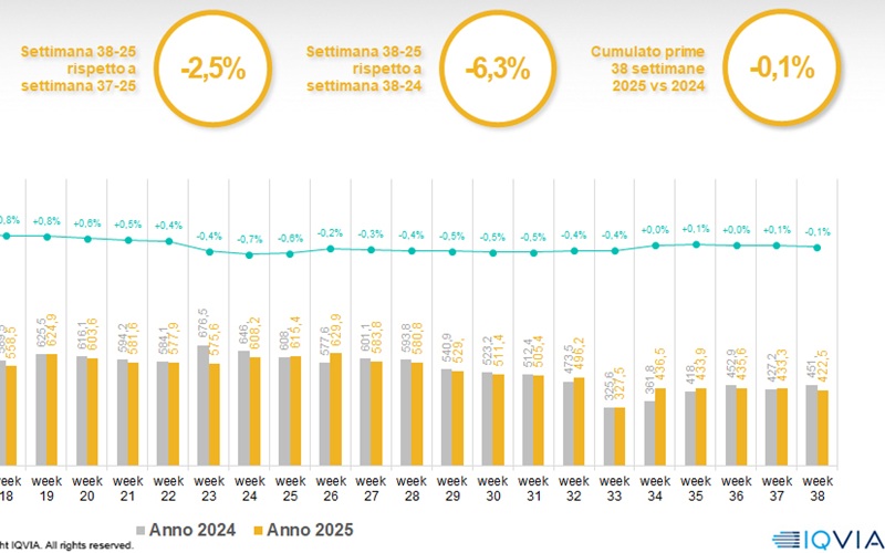 Iqvia, nell’online continua la frenata del cura persona che a volumi entra in territorio negativo
