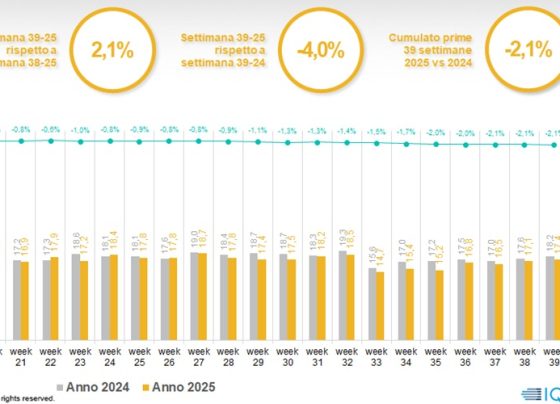 iqvia,-andamento-bipolare-anche-nella-settimana-39:-commerciale-in-negativo-sul-2024-da-tre-mesi
