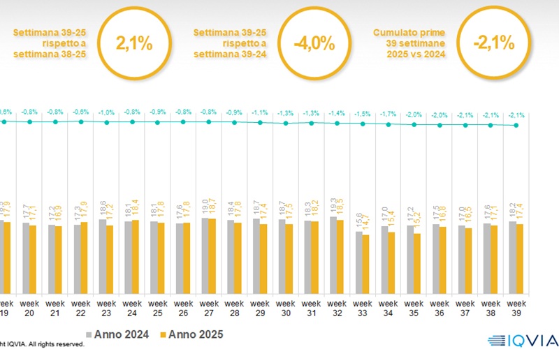 Iqvia, andamento bipolare anche nella settimana 39: commerciale in negativo sul 2024 da tre mesi