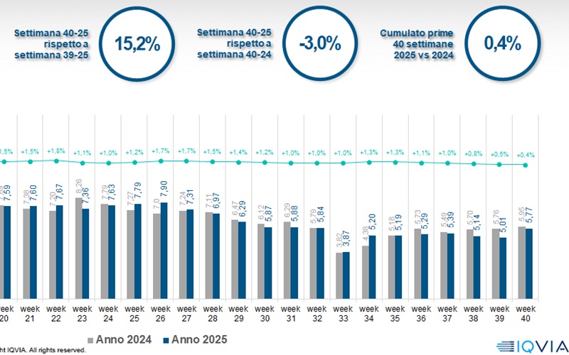 Iqvia, nella settimana 40 online stabile a valori e volumi, ancora in contrazione il cura persona