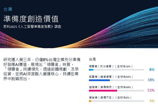 Cisco reveals Taiwan lags behind SEA in AI readiness