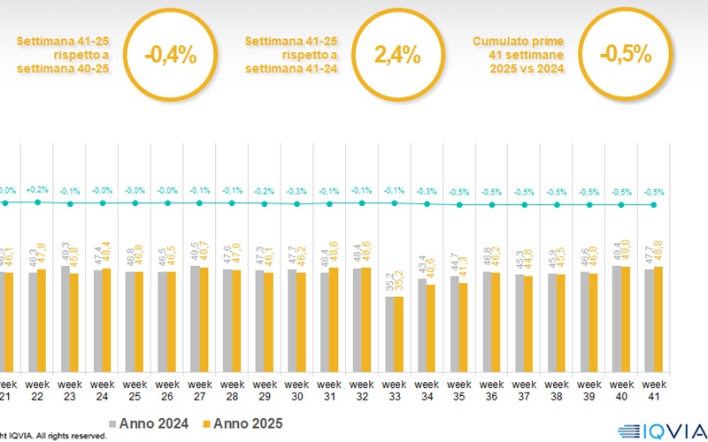 Iqvia, si risvegliano le vendite in farmacia: dopo due mesi tornano in positivo i volumi