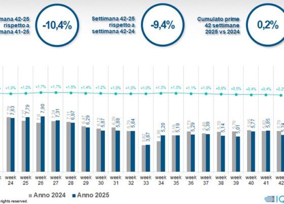 iqvia,-nuova-battuta-d’arresto-per-l’online:-il-cura-persona-azzera-del-tutto-la-crescita-sull’anno