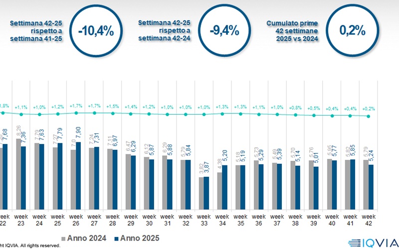 Iqvia, nuova battuta d’arresto per l’online: il cura persona azzera del tutto la crescita sull’anno