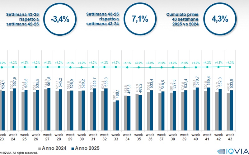 Iqvia, prosegue la “ripresina” dei consumi anche nella settimana 43. Bene il dermocosmetico