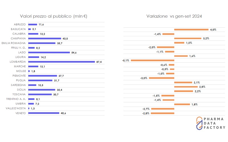 Probiotici, da Pharma Data Factory la fotografia dei consumi per età, regione e categoria