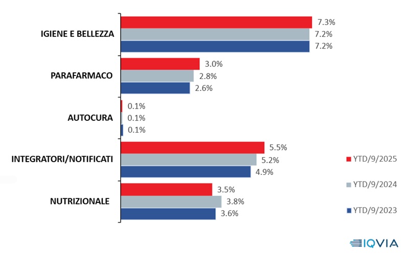 Marca del distributore, in farmacia progressione lenta ma costante: oggi vale il 4,2% del mercato