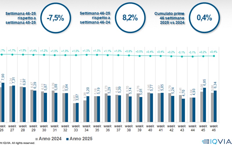 Iqvia, prima metà di novembre: online ancora in ripresa, cura persona di nuovo col segno più