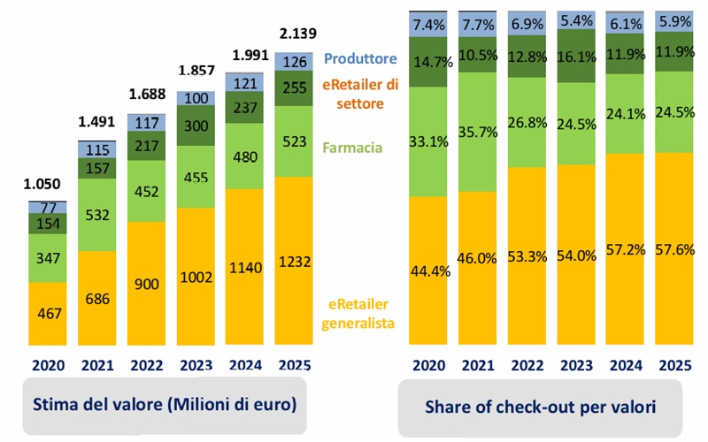 Netcomm, l’online della salute cresce anche nel 2025. E ai giovani piace comprare con l’AI