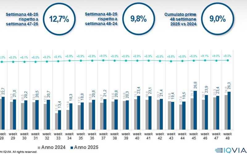 Iqvia, l’online chiude gli undici mesi confermando una crescita di poco sotto la doppia cifra
