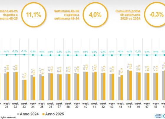 iqvia,-prosegue-la-“ripresina”-dei-consumi-in-attesa-del-picco-stagionale-di-fine-dicembre