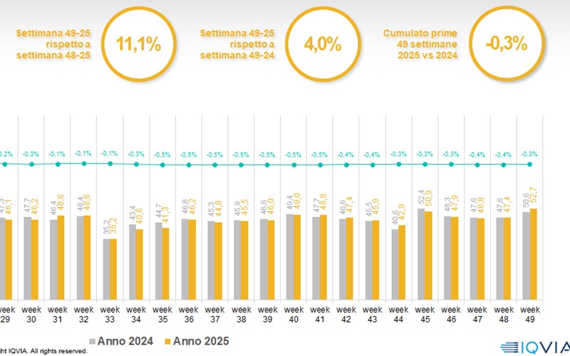 Iqvia, prosegue la “ripresina” dei consumi in attesa del picco stagionale di fine dicembre