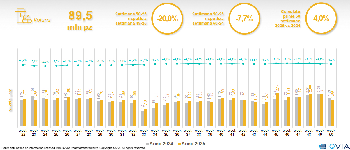 Iqvia, nella settimana 50 battuta d’arresto per l’online che sull’anno perde quasi l’8% nei volumi