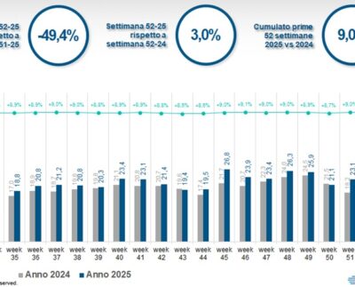 iqvia:-l’online-chiude-il-2025-con-le-vendite-in-crescita,-tanto-a-valori-(+9%)-quanto-a-volumi-(+4,2%)