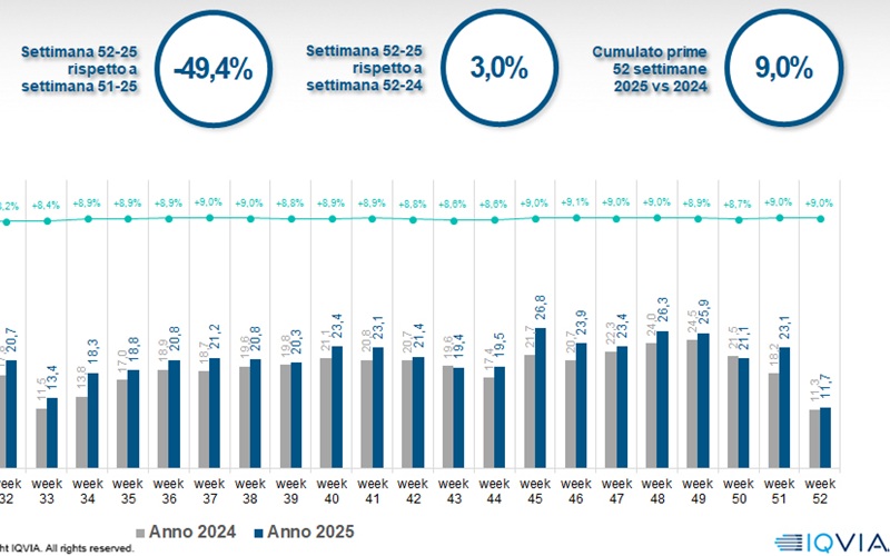 Iqvia: l’online chiude il 2025 con le vendite in crescita, tanto a valori (+9%) quanto a volumi (+4,2%)